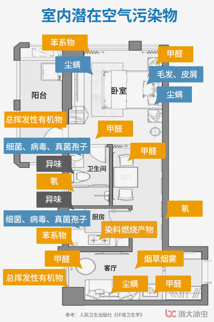 室内潜在空气污染物